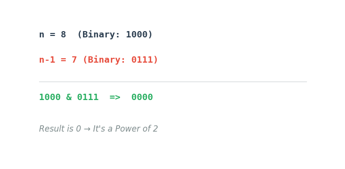 Power of Two Bitwise Logic Diagram